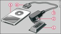 Audi music interface with iPod adapter cable and iPod